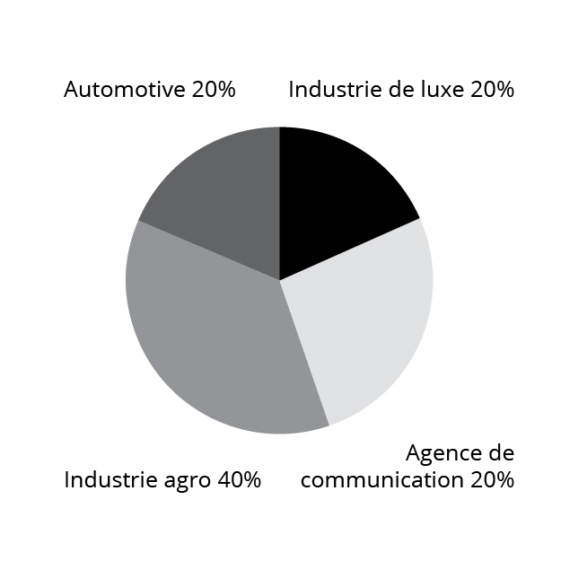 marketing et communication